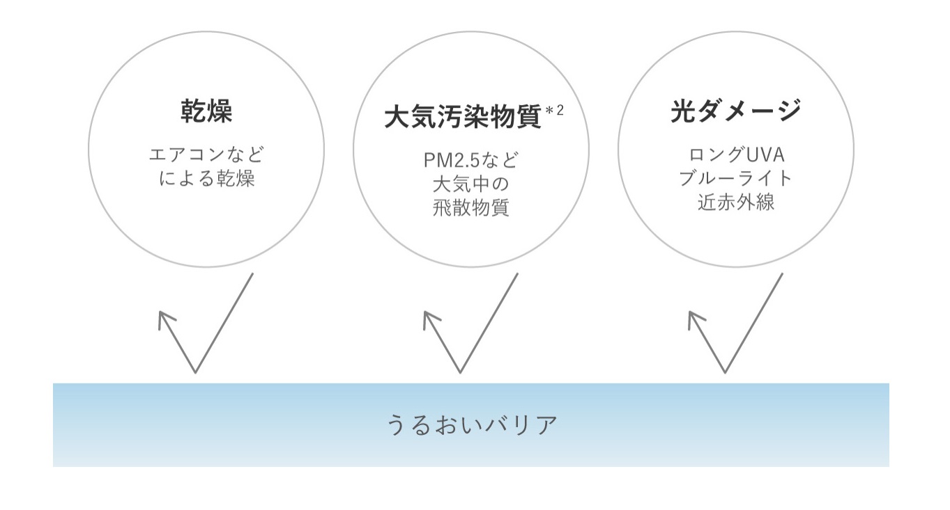 トゥヴェール独自処方のセラミドバリアコーティング(うるおいバリア）